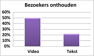 0% 10% 20% 30% 40% 50% 60% Video Tekst Bezoekers onthouden